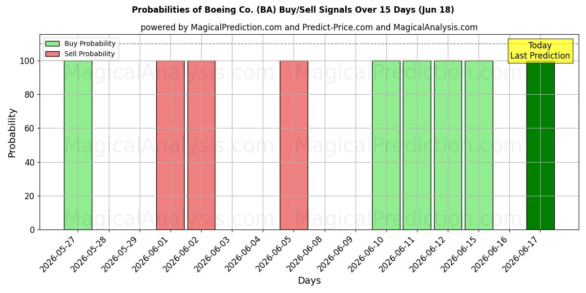 Mahdollisuudet Boeing Co. (BA) osto/myyntisignaalille käyttäen useita tekoälymalleja 10 päivän aikana (18 Jun)