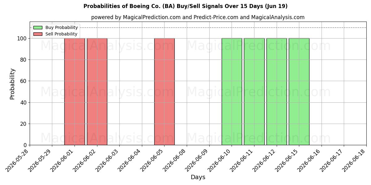 Probabilidades de señales de compra/venta de Boeing Co. (BA) usando varios modelos de IA durante 10 días (19 Jun)