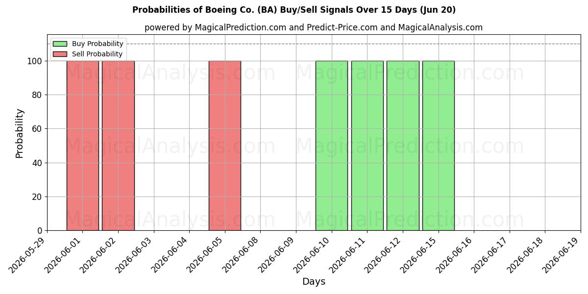 احتمالات إشارات شراء/بيع Boeing Co. (BA) باستخدام نماذج ذكاء اصطناعي متعددة على مدار 10 أيام (20 Jun)