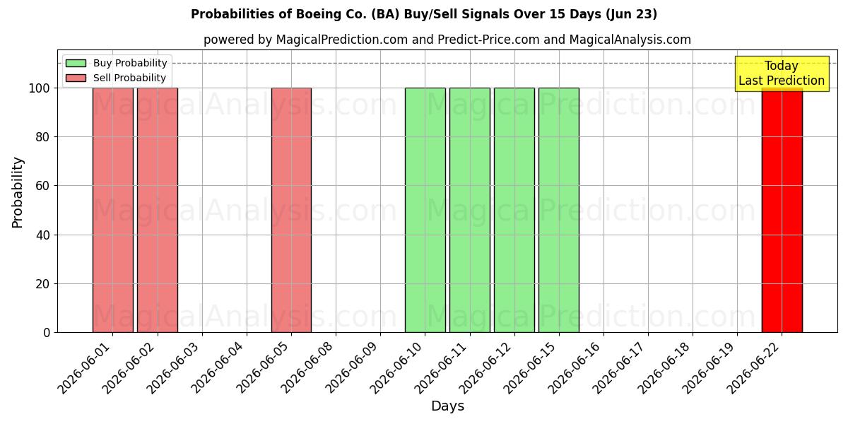 Probabilidades de señales de compra/venta de Boeing Co. (BA) usando varios modelos de IA durante 10 días (23 Jun)