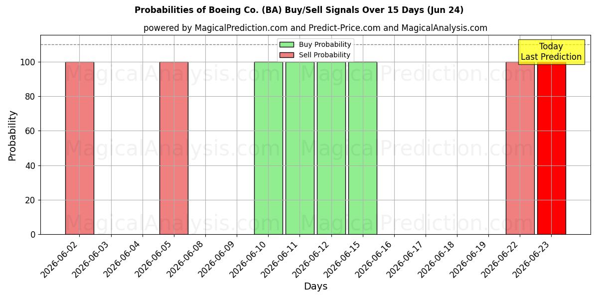Sandsynligheder for Boeing Co. (BA) købs-/salgsignaler ved brug af flere AI-modeller over 10 dage (24 Jun)
