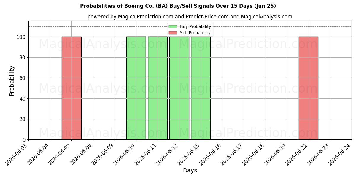 Probabilidades de señales de compra/venta de Boeing Co. (BA) usando varios modelos de IA durante 10 días (25 Jun)