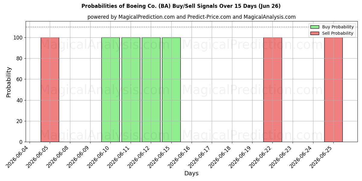 احتمالات سیگنال‌های خرید/فروش Boeing Co. (BA) با استفاده از چندین مدل هوش مصنوعی در طول 10 روز (26 Jun)