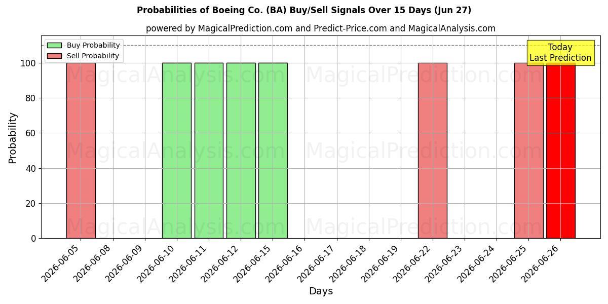 احتمالات إشارات شراء/بيع Boeing Co. (BA) باستخدام نماذج ذكاء اصطناعي متعددة على مدار 10 أيام (27 Jun)
