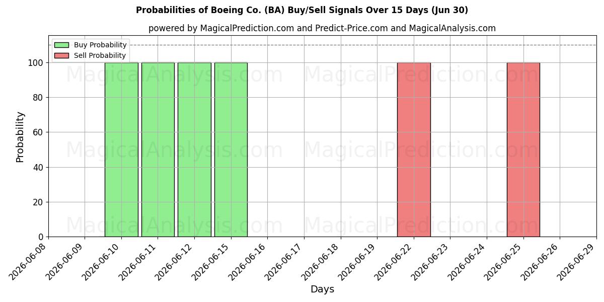 احتمالات سیگنال‌های خرید/فروش Boeing Co. (BA) با استفاده از چندین مدل هوش مصنوعی در طول 10 روز (30 Jun)