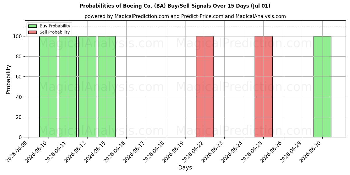 احتمالات سیگنال‌های خرید/فروش Boeing Co. (BA) با استفاده از چندین مدل هوش مصنوعی در طول 10 روز (01 Jul)