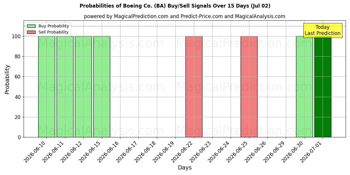 Sandsynligheder for Boeing Co. (BA) købs-/salgsignaler ved brug af flere AI-modeller over 10 dage (02 Jul)