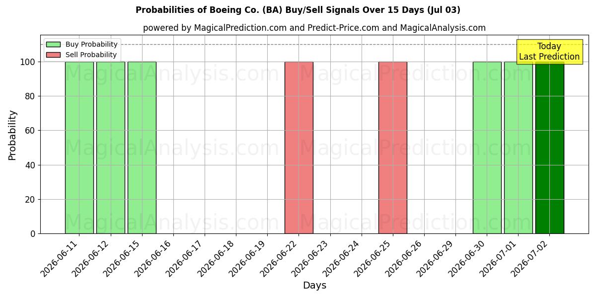 Sandsynligheder for Boeing Co. (BA) købs-/salgsignaler ved brug af flere AI-modeller over 10 dage (03 Jul)