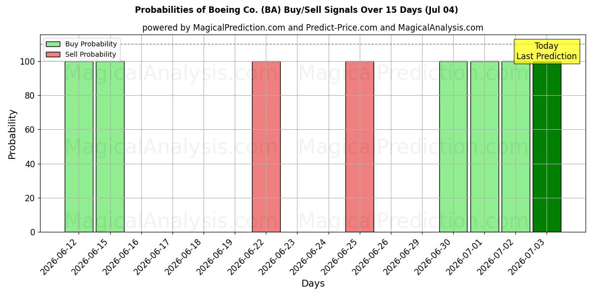 احتمالات إشارات شراء/بيع Boeing Co. (BA) باستخدام نماذج ذكاء اصطناعي متعددة على مدار 10 أيام (04 Jul)