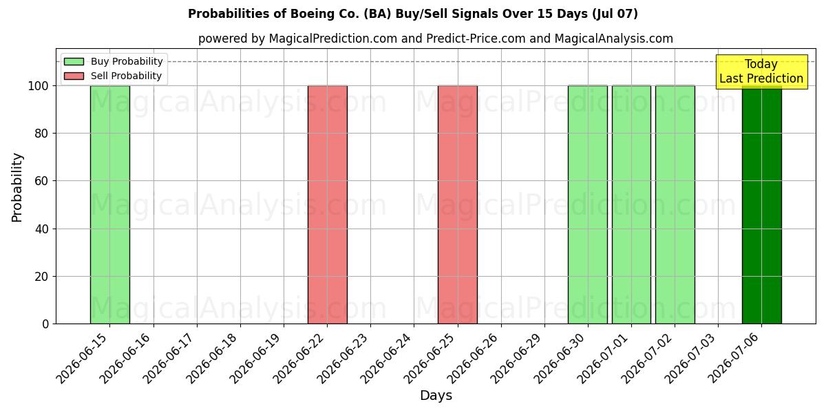 احتمالات سیگنال‌های خرید/فروش Boeing Co. (BA) با استفاده از چندین مدل هوش مصنوعی در طول 10 روز (07 Jul)