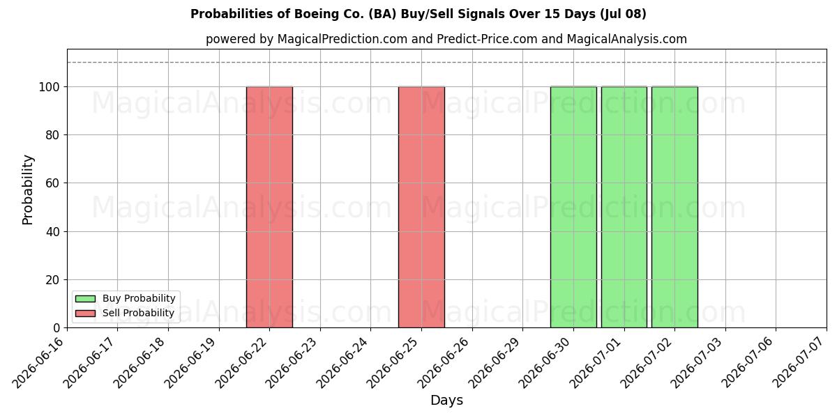 احتمالات سیگنال‌های خرید/فروش Boeing Co. (BA) با استفاده از چندین مدل هوش مصنوعی در طول 10 روز (08 Jul)