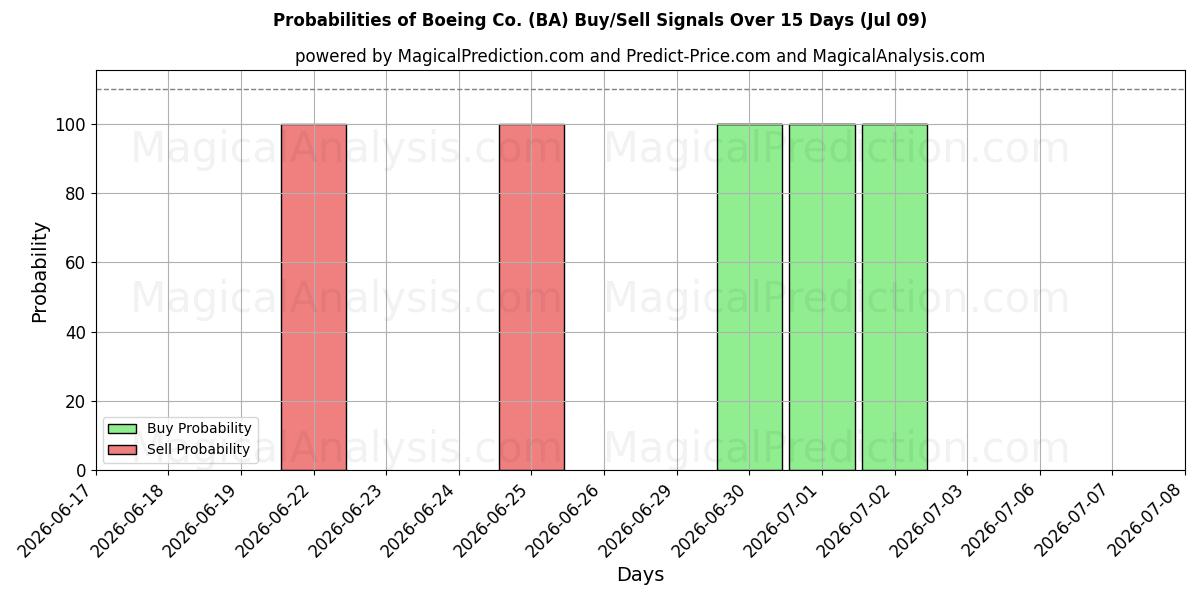 Probabilidades de señales de compra/venta de Boeing Co. (BA) usando varios modelos de IA durante 10 días (09 Jul)