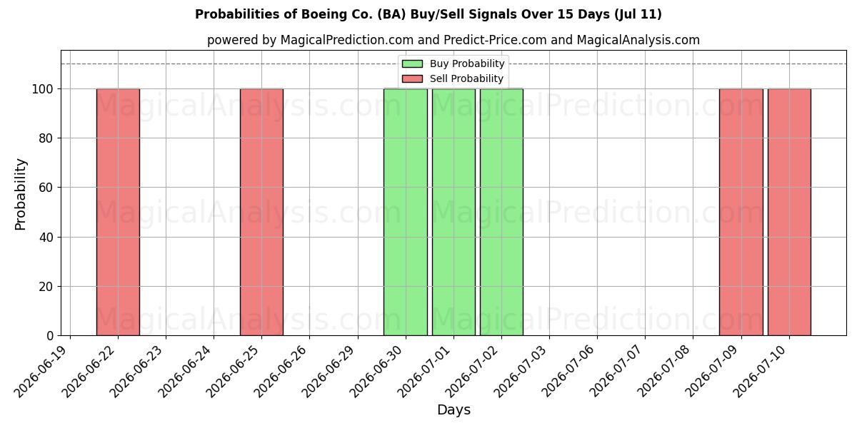 احتمالات إشارات شراء/بيع Boeing Co. (BA) باستخدام نماذج ذكاء اصطناعي متعددة على مدار 10 أيام (11 Jul)