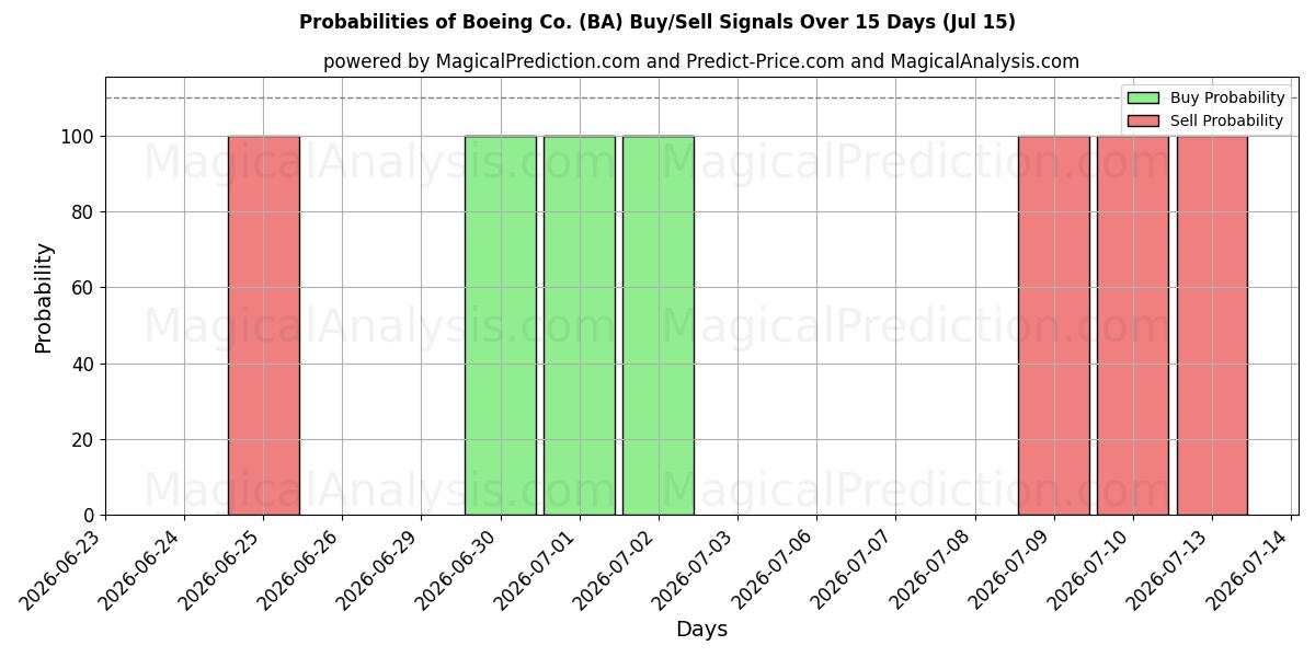 احتمالات إشارات شراء/بيع Boeing Co. (BA) باستخدام نماذج ذكاء اصطناعي متعددة على مدار 10 أيام (15 Jul)