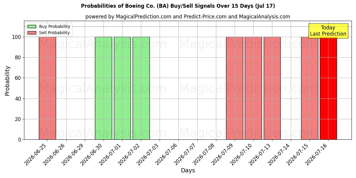 احتمالات سیگنال‌های خرید/فروش Boeing Co. (BA) با استفاده از چندین مدل هوش مصنوعی در طول 10 روز (17 Jul)