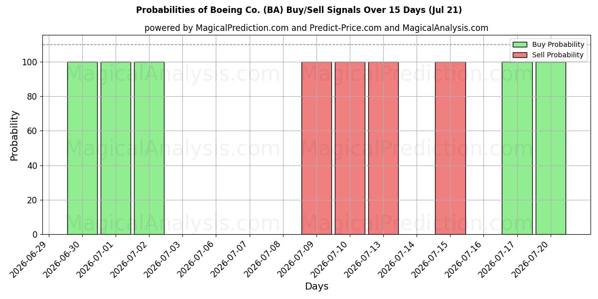 Sandsynligheder for Boeing Co. (BA) købs-/salgsignaler ved brug af flere AI-modeller over 10 dage (21 Jul)