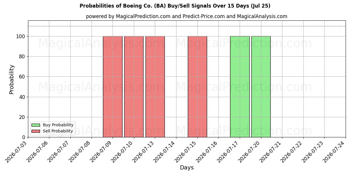 Probabilidades de señales de compra/venta de Boeing Co. (BA) usando varios modelos de IA durante 10 días (25 Jul)