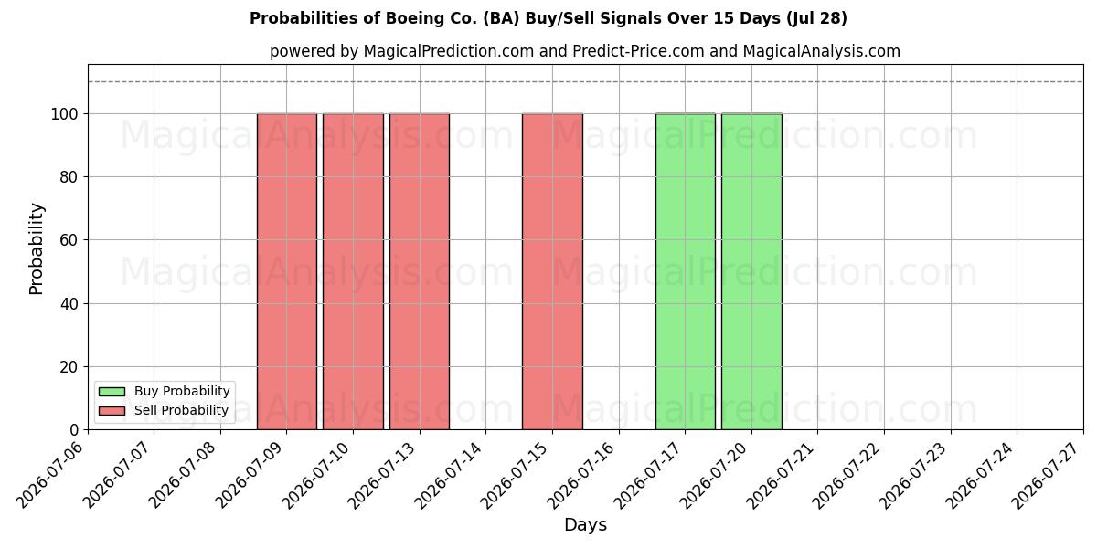 Sandsynligheder for Boeing Co. (BA) købs-/salgsignaler ved brug af flere AI-modeller over 10 dage (28 Jul)