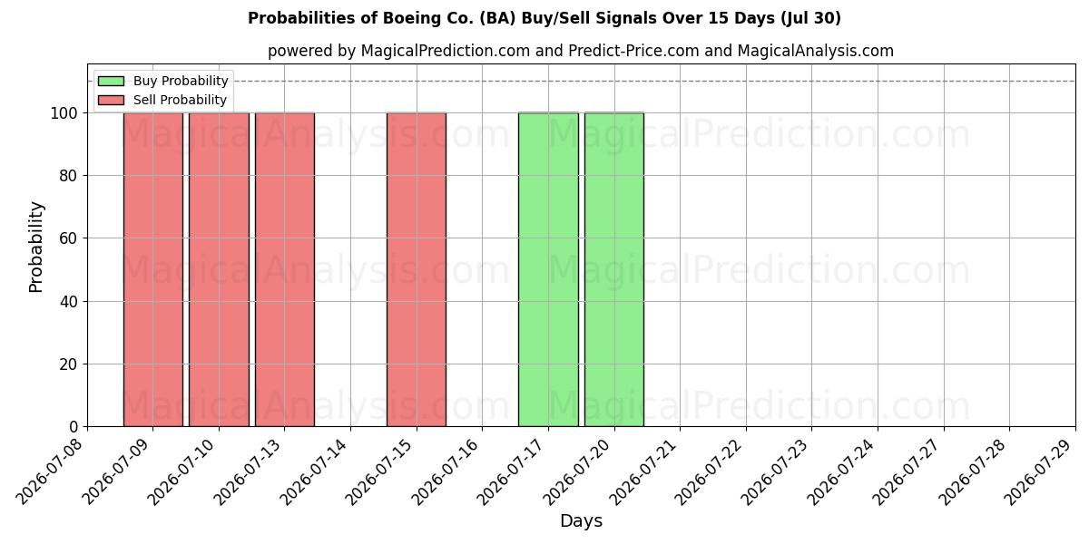 احتمالات إشارات شراء/بيع Boeing Co. (BA) باستخدام نماذج ذكاء اصطناعي متعددة على مدار 10 أيام (30 Jul)