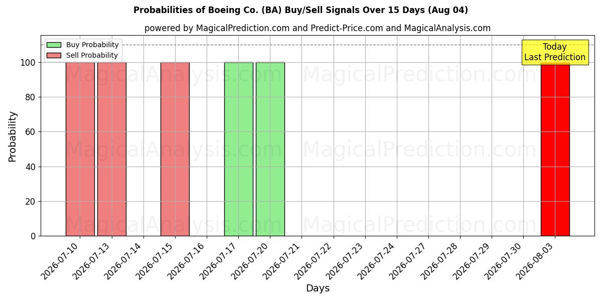 احتمالات سیگنال‌های خرید/فروش Boeing Co. (BA) با استفاده از چندین مدل هوش مصنوعی در طول 10 روز (04 Aug)
