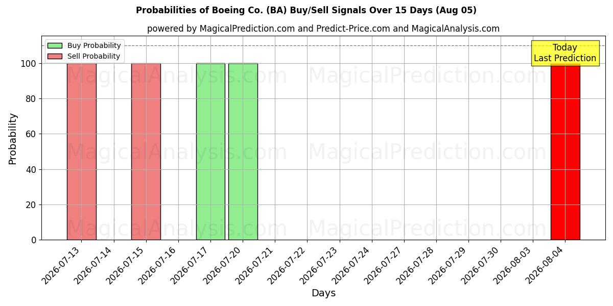 Mahdollisuudet Boeing Co. (BA) osto/myyntisignaalille käyttäen useita tekoälymalleja 10 päivän aikana (05 Aug)