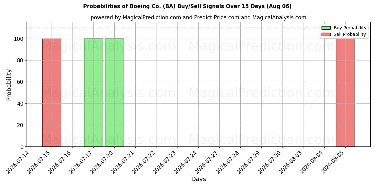 Probabilidades de señales de compra/venta de Boeing Co. (BA) usando varios modelos de IA durante 10 días (06 Aug)