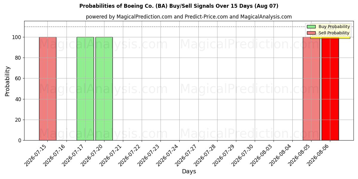 Вероятности сигналов на покупку/продажу Boeing Co. (BA) с использованием нескольких моделей ИИ за 10 дней (07 Aug)