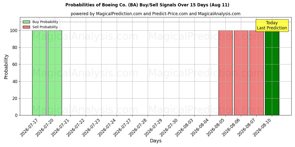 Probabilidades de señales de compra/venta de Boeing Co. (BA) usando varios modelos de IA durante 10 días (11 Aug)