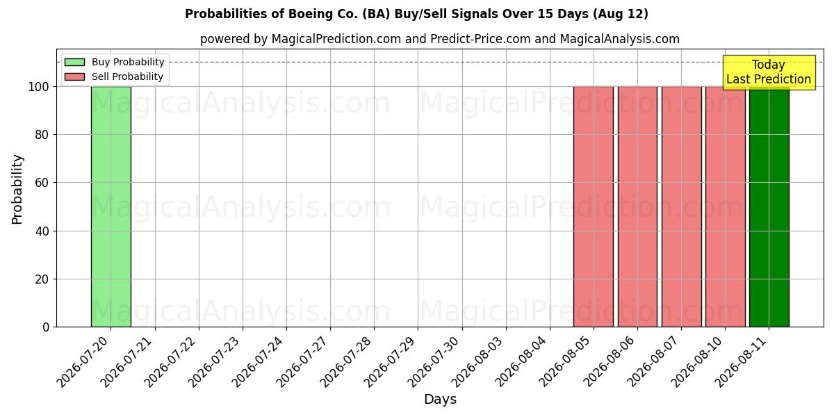 Boeing Co. (BA) Alım/Satım Sinyalleri için Birkaç AI Modeli ile 10 Günlük Olasılıklar (12 Aug)