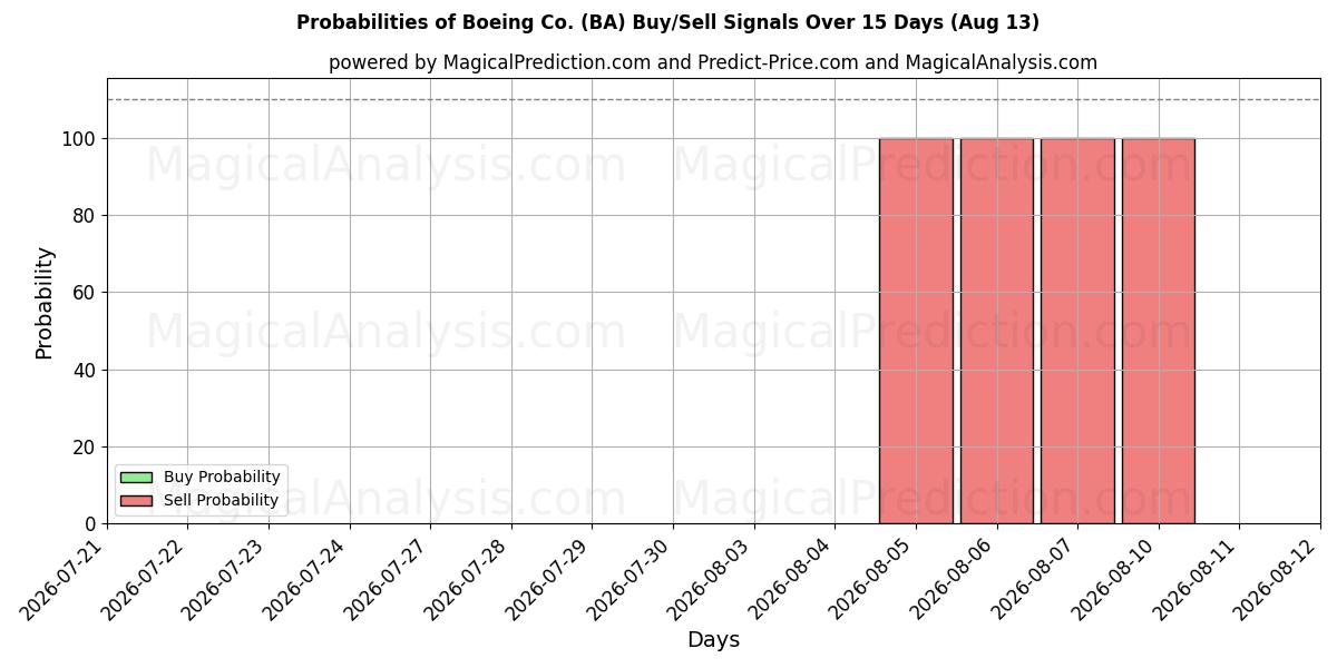 Probabilidades de señales de compra/venta de Boeing Co. (BA) usando varios modelos de IA durante 10 días (13 Aug)