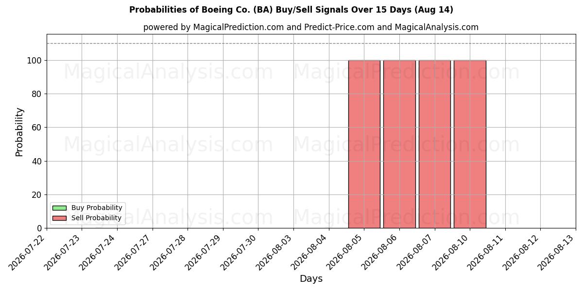 Probabilidades de señales de compra/venta de Boeing Co. (BA) usando varios modelos de IA durante 10 días (14 Aug)
