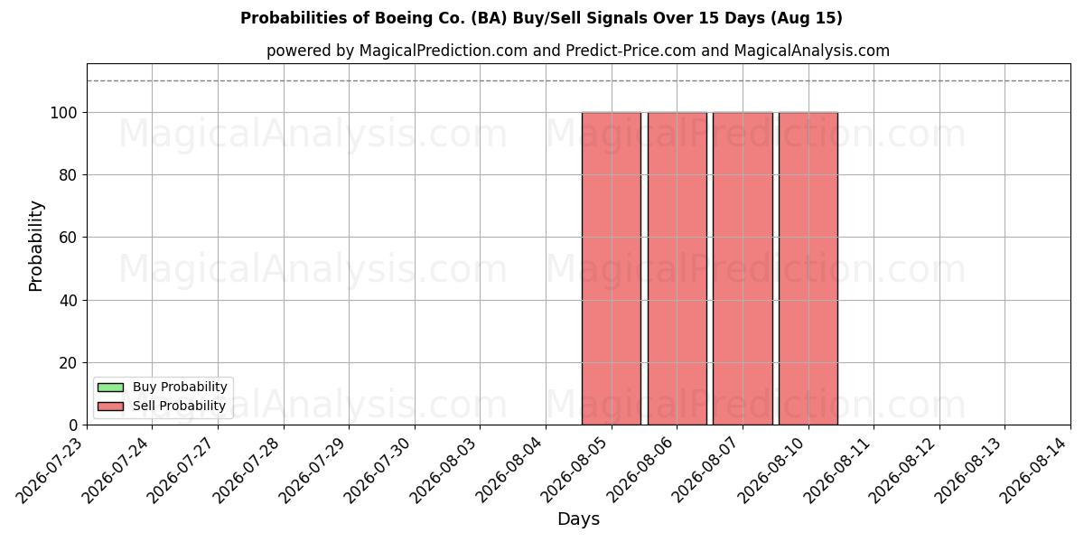 احتمالات سیگنال‌های خرید/فروش Boeing Co. (BA) با استفاده از چندین مدل هوش مصنوعی در طول 10 روز (15 Aug)