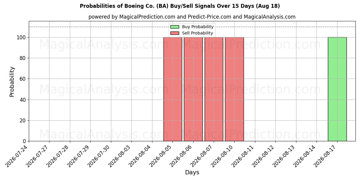 Kans van Boeing Co. (BA) koop/verkoop signalen met verschillende AI-modellen over 10 dagen (18 Aug)