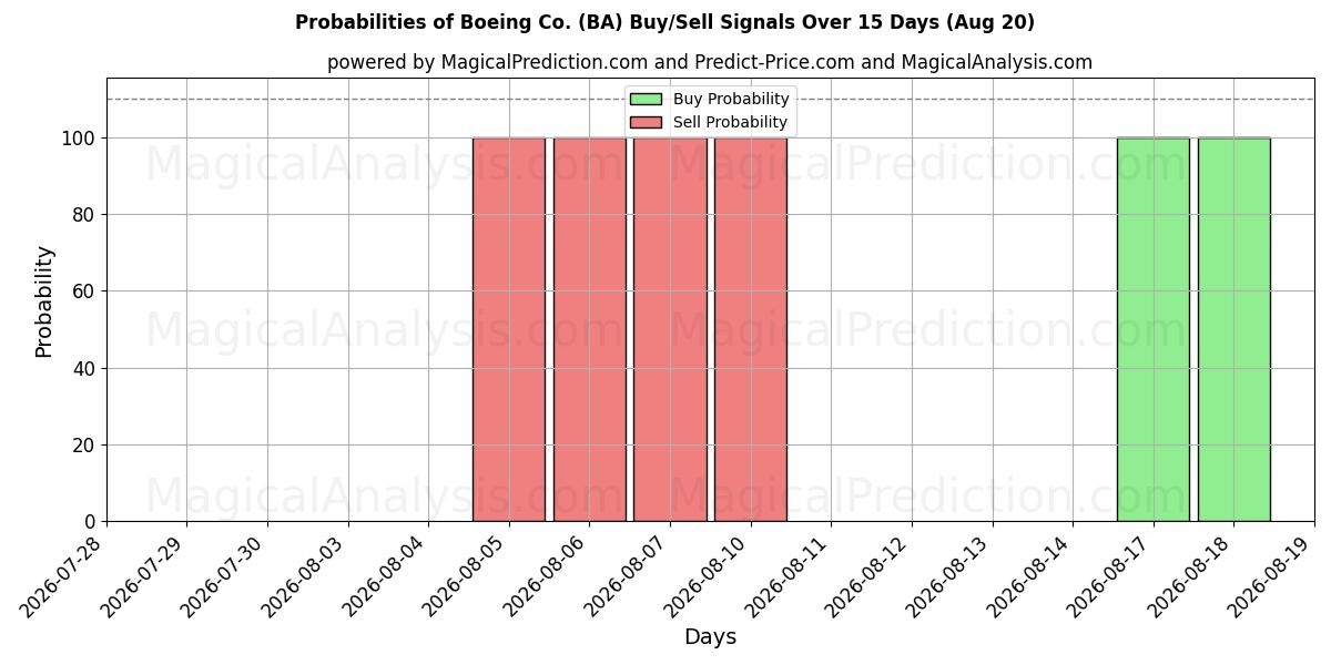 احتمالات إشارات شراء/بيع Boeing Co. (BA) باستخدام نماذج ذكاء اصطناعي متعددة على مدار 10 أيام (19 Aug)