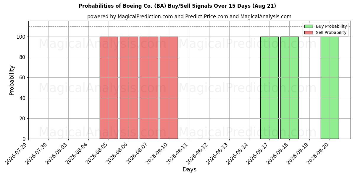 Probabilità di segnali di acquisto/vendita Boeing Co. (BA) utilizzando diversi modelli IA su 10 giorni (21 Aug)