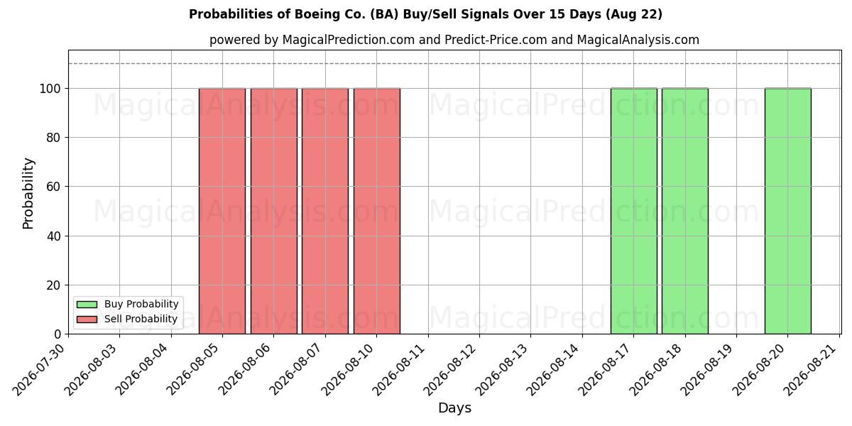 Probabilidades de señales de compra/venta de Boeing Co. (BA) usando varios modelos de IA durante 10 días (22 Aug)