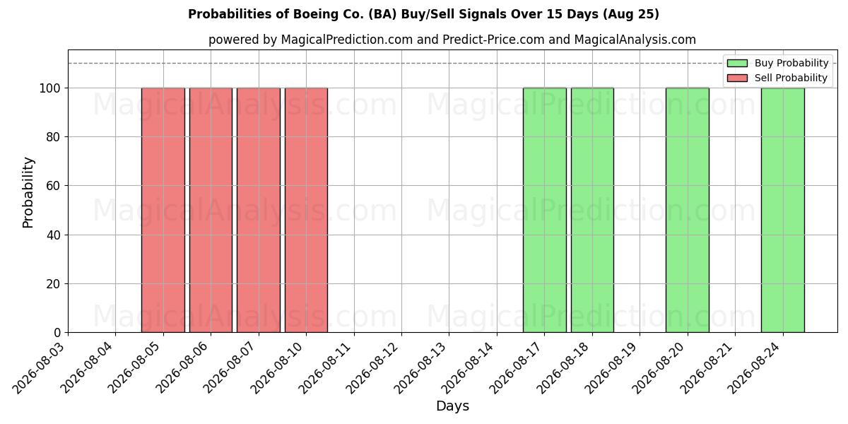 احتمالات سیگنال‌های خرید/فروش Boeing Co. (BA) با استفاده از چندین مدل هوش مصنوعی در طول 10 روز (25 Aug)
