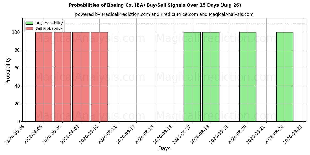 احتمالات سیگنال‌های خرید/فروش Boeing Co. (BA) با استفاده از چندین مدل هوش مصنوعی در طول 10 روز (26 Aug)
