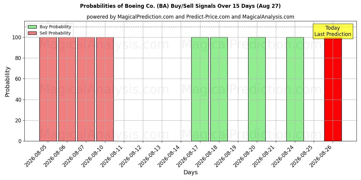 احتمالات سیگنال‌های خرید/فروش Boeing Co. (BA) با استفاده از چندین مدل هوش مصنوعی در طول 10 روز (27 Aug)