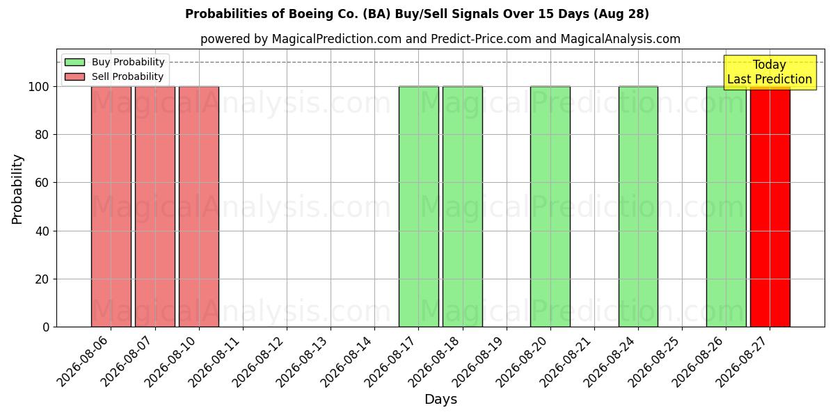 Probabilidades de señales de compra/venta de Boeing Co. (BA) usando varios modelos de IA durante 10 días (28 Aug)