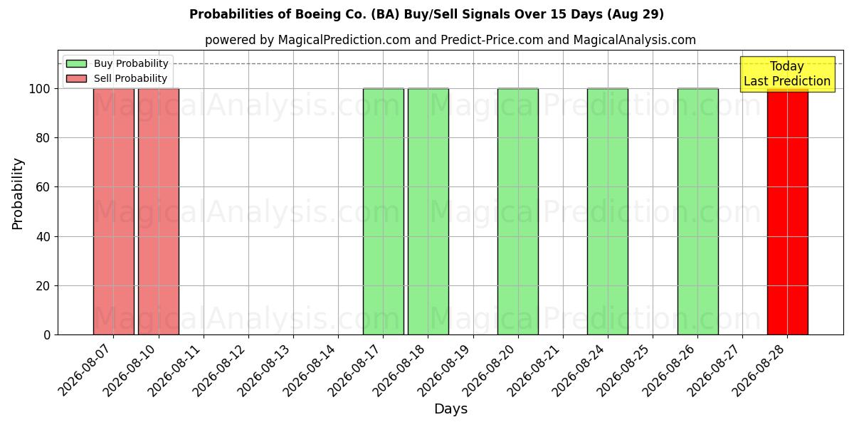 Probabilidades de señales de compra/venta de Boeing Co. (BA) usando varios modelos de IA durante 10 días (29 Aug)
