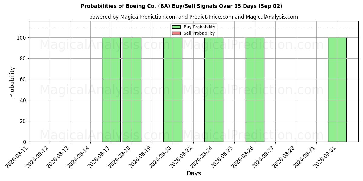 Sandsynligheder for Boeing Co. (BA) købs-/salgsignaler ved brug af flere AI-modeller over 10 dage (02 Sep)