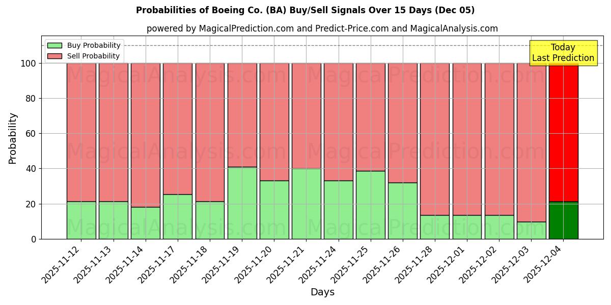 Probabilities of Boeing Co. (BA) Buy/Sell Signals Using Several AI Models Over 5 Days (05 Dec) 
