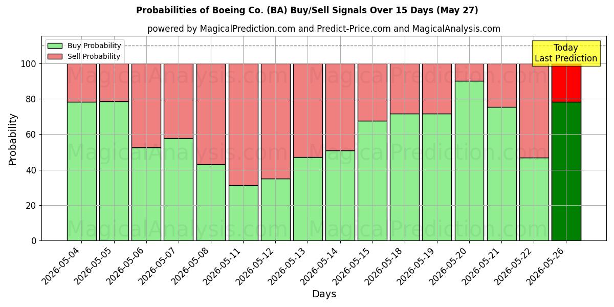 Probabilities of Boeing Co. (BA) Buy/Sell Signals Using Several AI Models Over 5 Days (27 May) 