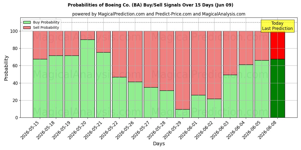 Probabilities of Boeing Co. (BA) Buy/Sell Signals Using Several AI Models Over 5 Days (09 Jun) 
