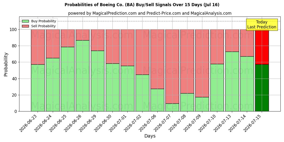 Probabilities of Boeing Co. (BA) Buy/Sell Signals Using Several AI Models Over 5 Days (16 Jul) 
