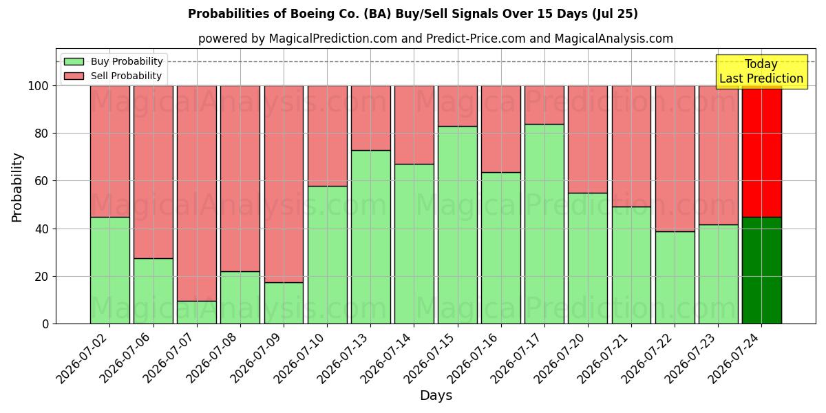 Probabilities of Boeing Co. (BA) Buy/Sell Signals Using Several AI Models Over 5 Days (25 Jul) 
