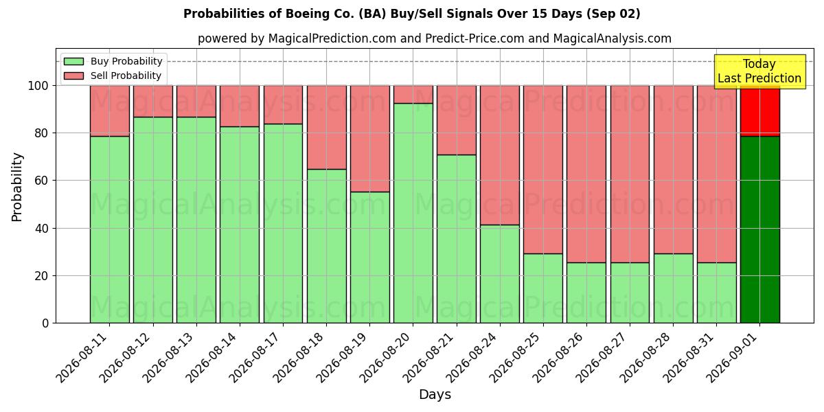 Probabilities of Boeing Co. (BA) Buy/Sell Signals Using Several AI Models Over 5 Days (02 Sep) 