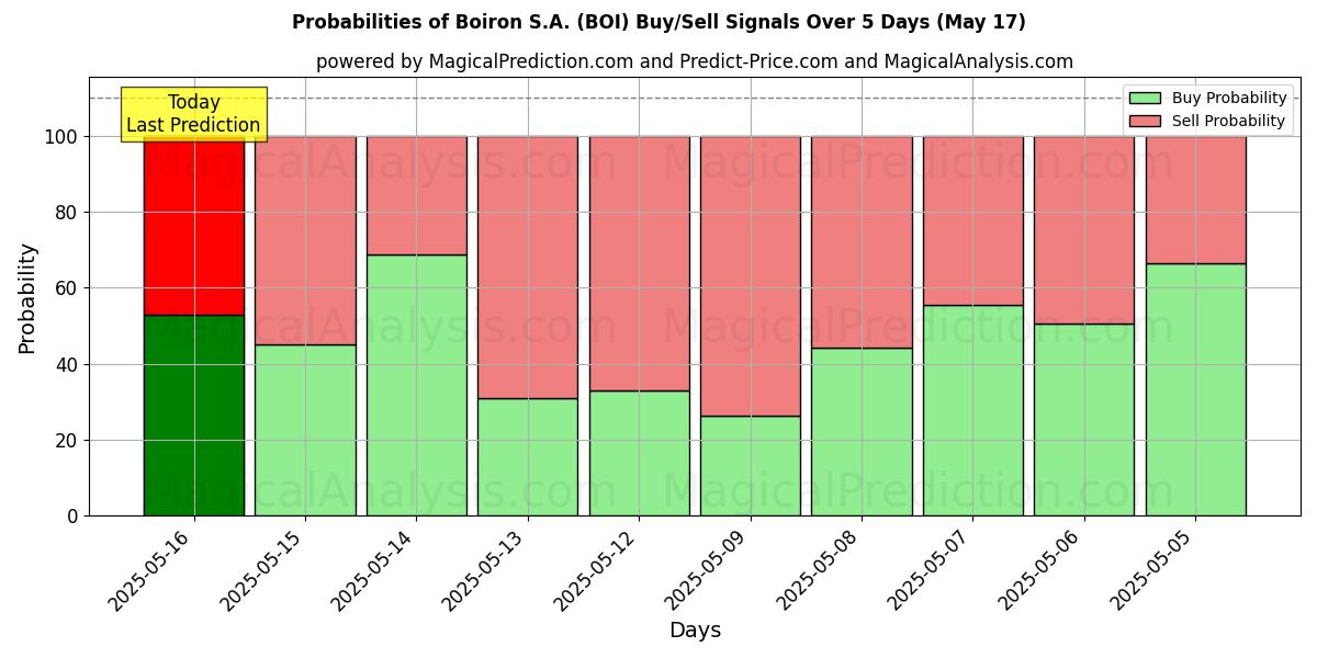 Kans van Boiron S.A. (BOI) koop/verkoop signalen met verschillende AI-modellen over 10 dagen (31 Jul) Probabilities of Boiron S.A. (BOI) Buy/Sell Signals Using Several AI Models Over 5 Days (31 Jul)
