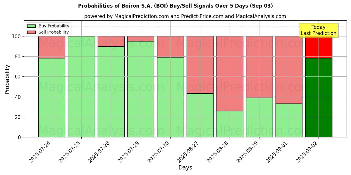 Probabilities of Boiron S.A. (BOI) Buy/Sell Signals Using Several AI Models Over 5 Days (03 Sep) 